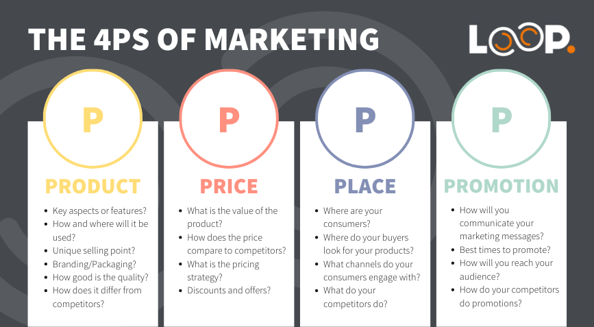 the and 7Ps of Marketing | Marketing Essentials