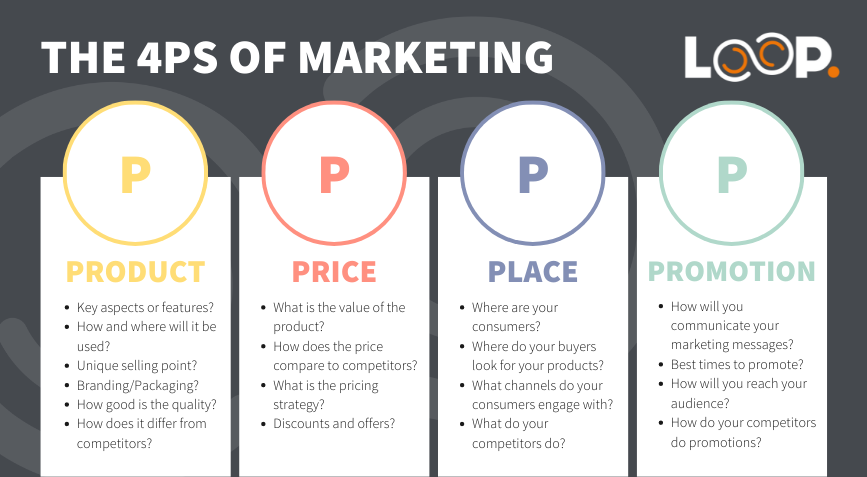 4P's of Marketing