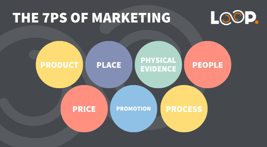 7P's of Marketing