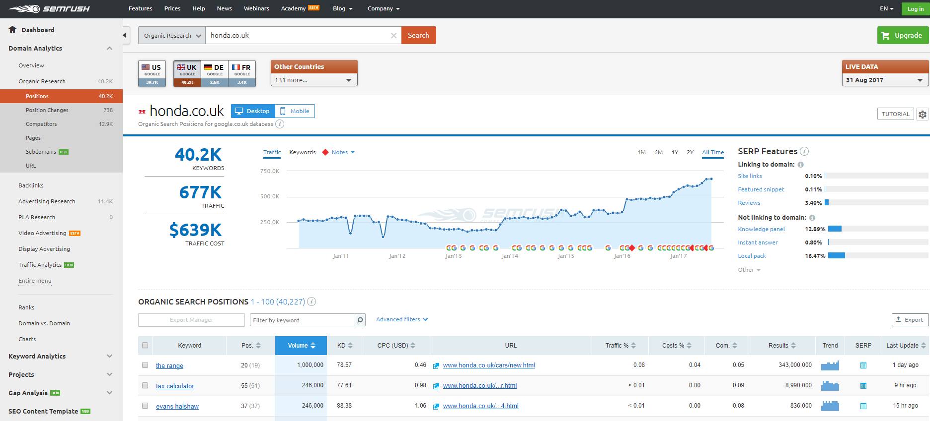 SEMRush keyword research screenshot of honda search