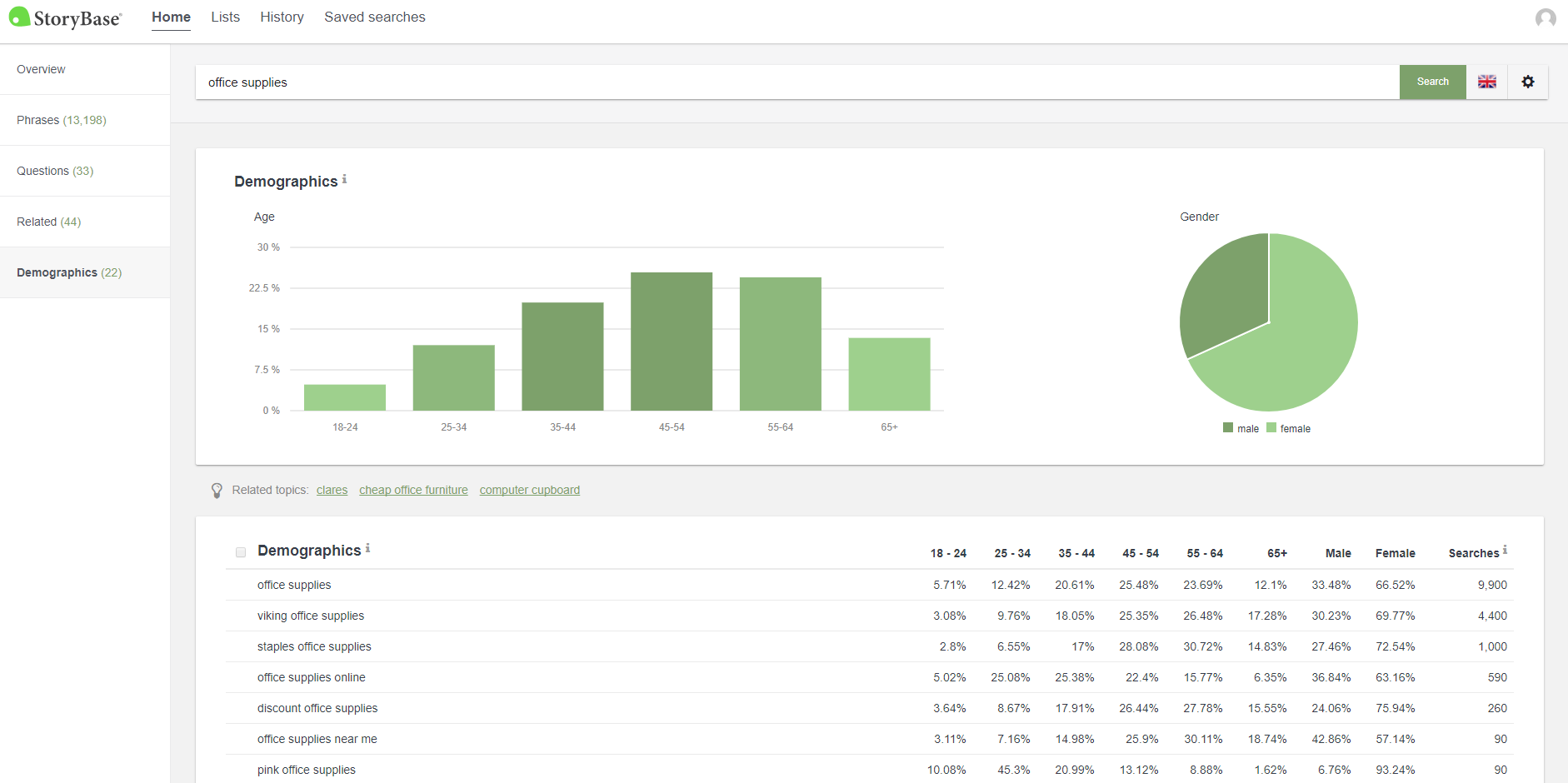 storybase keyword research tool screenshot for office supplies demographic analysis section