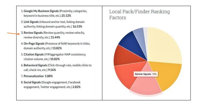 Google local ranking factor by Moz 2018