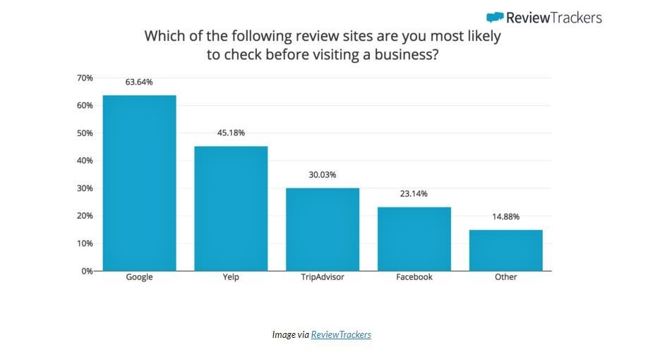 review tracker- google dominates online reviews platform - image