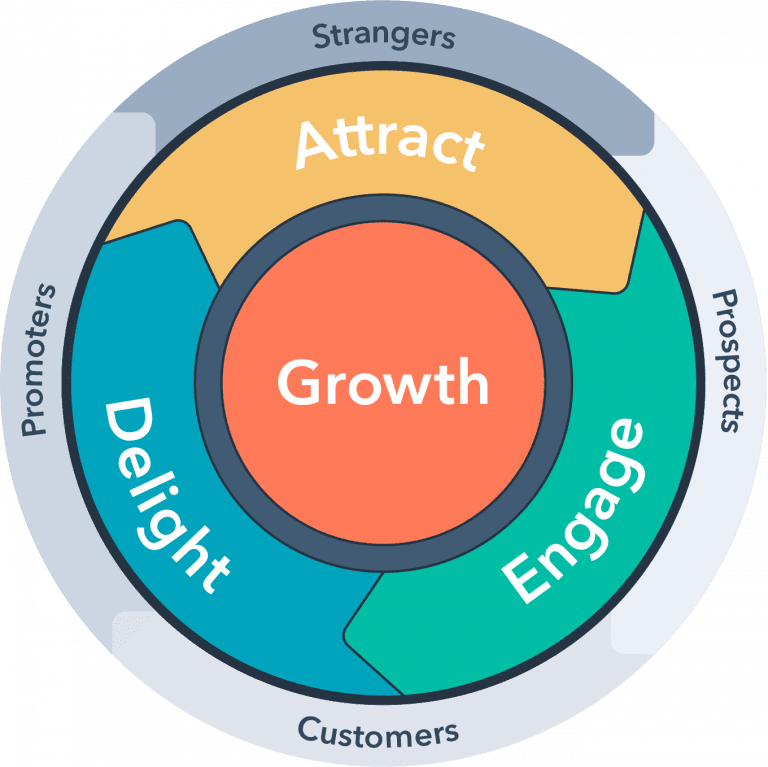 HubSpot Flywheel