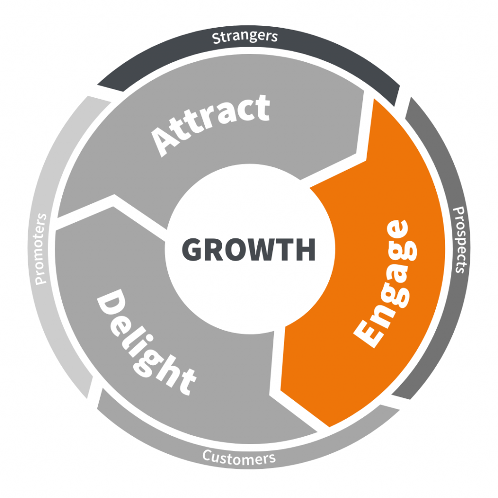 The engage stage in the marketing flywheel