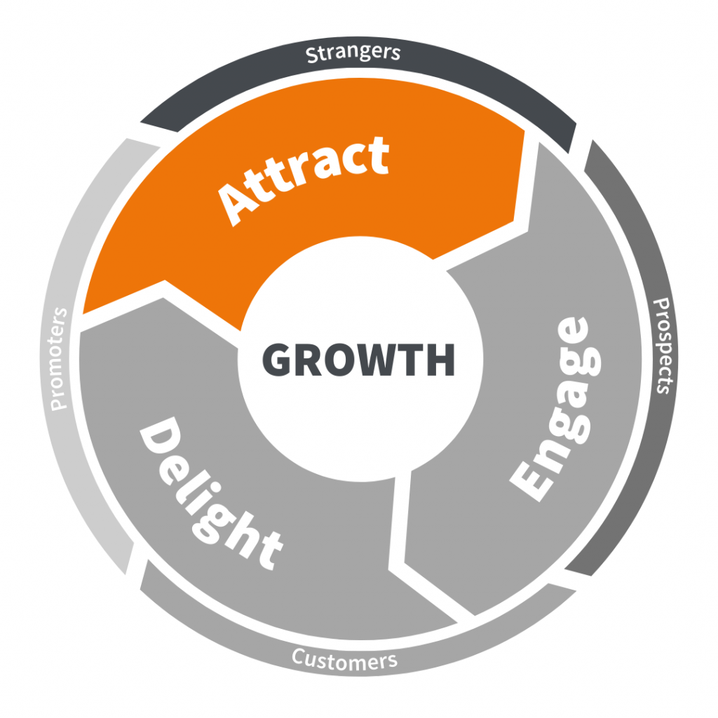 the attract stage in the marketing flywheel