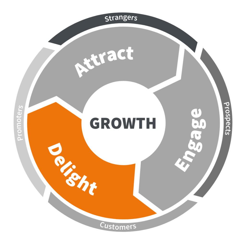 The delight stage in the marketing flywheel