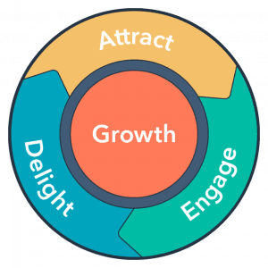 inbound marketing flywheel