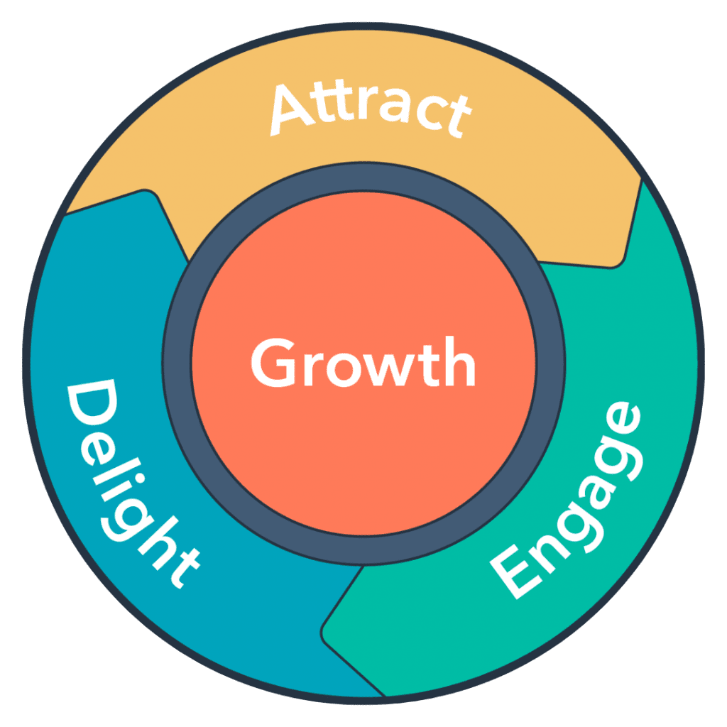 inbound marketing flywheel