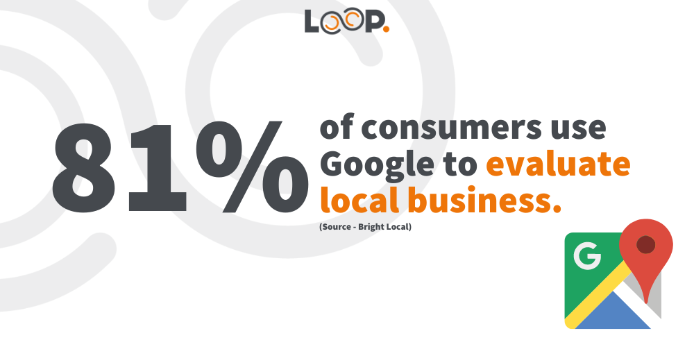 81% of consumers use google to evaluate local businesses