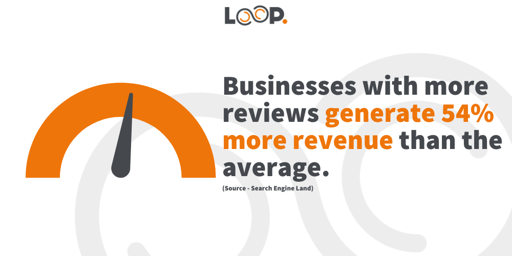 businesses with more reviews generate 52% more revenue