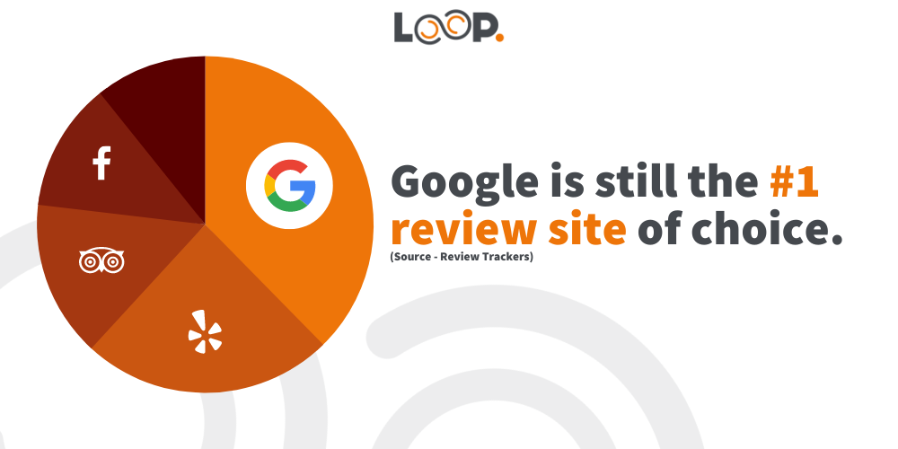 google is the no.1 review website