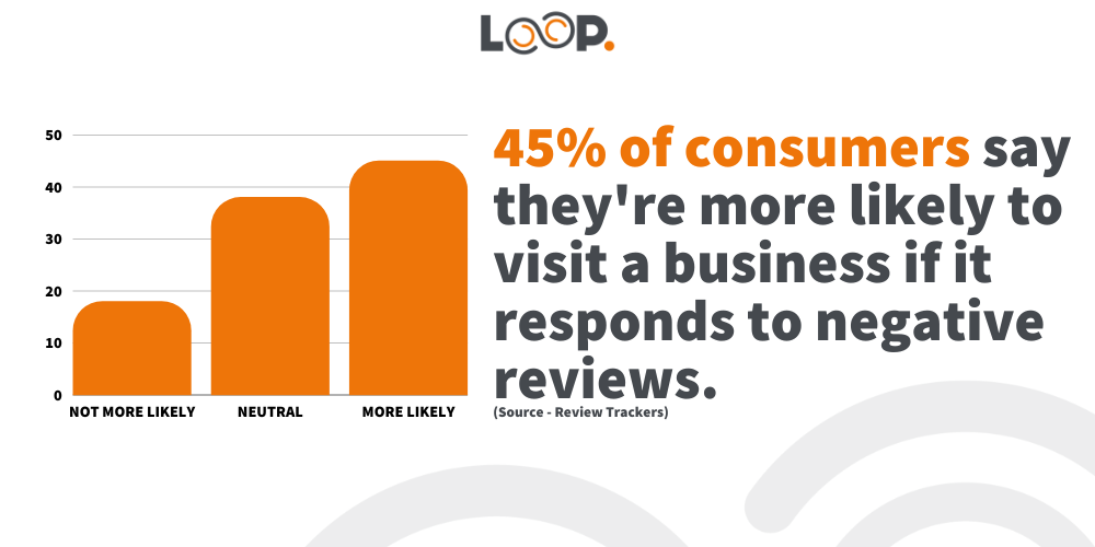 45% of consumers say they're more likely to visit a business if they respond to negative reviews