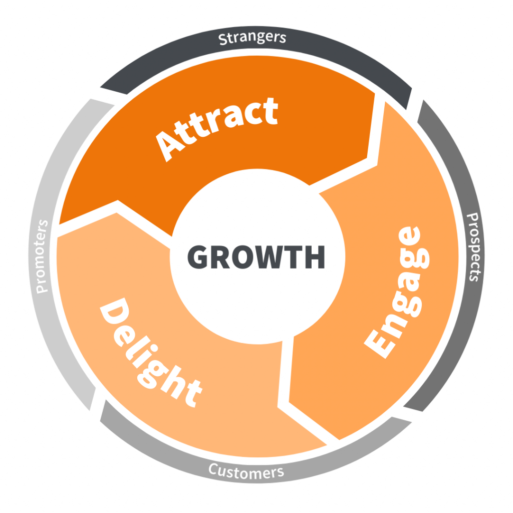 The inbound marketing flywheel