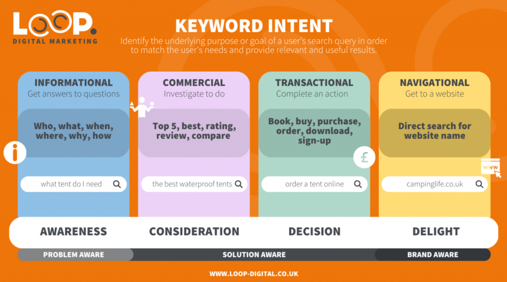 Keyword intent