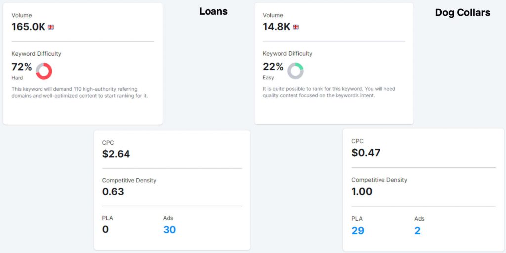 PPC/CPC comparison using semrush