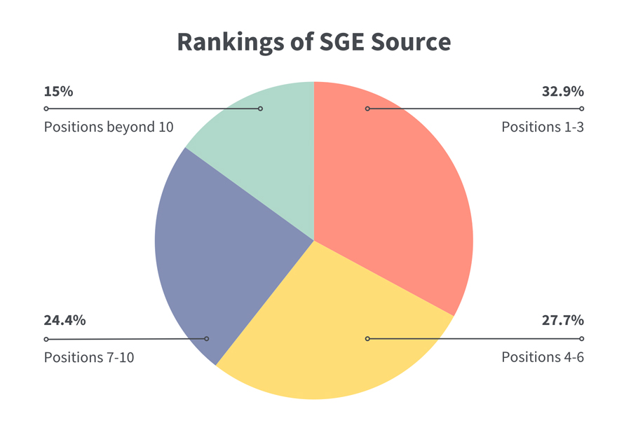 Rankings of SGEO Source