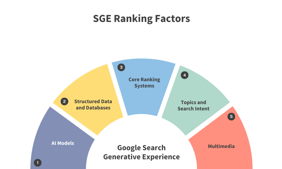 SGE Ranking Factors Graph
