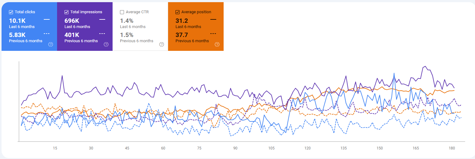 Potters Google Search Console Results Comparison