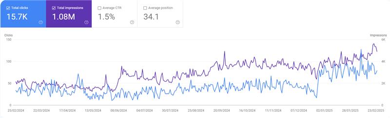 Potters Google Search Console