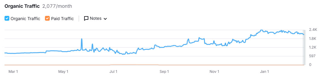 Potters Organic Search Traffic