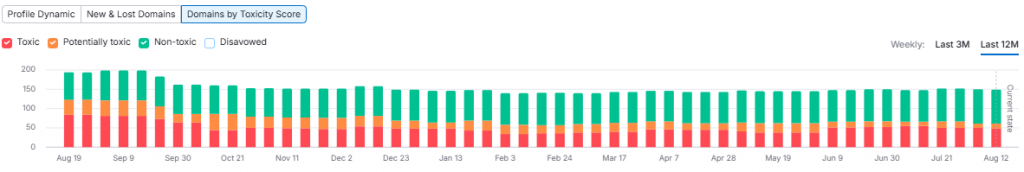 Timely data of development of toxic/non-toxic links over time (Source: Semrush)