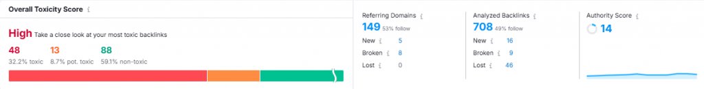 Backlink profiling (Source: Semrush) 