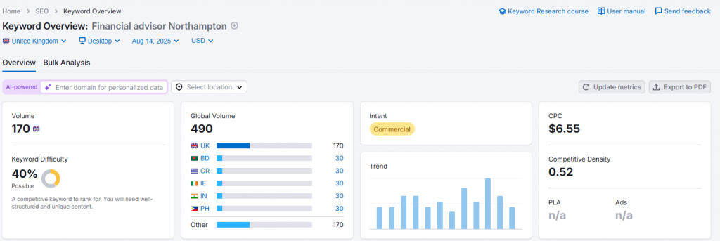 Keyword Overview (Source: Semrush)