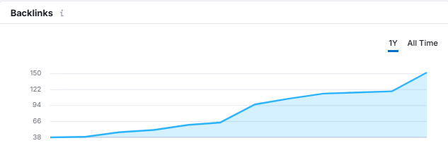 Log Dog Backlinks Result