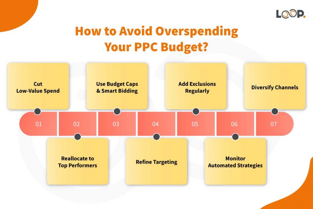 How to Avoid Overspending Your PPC Budget