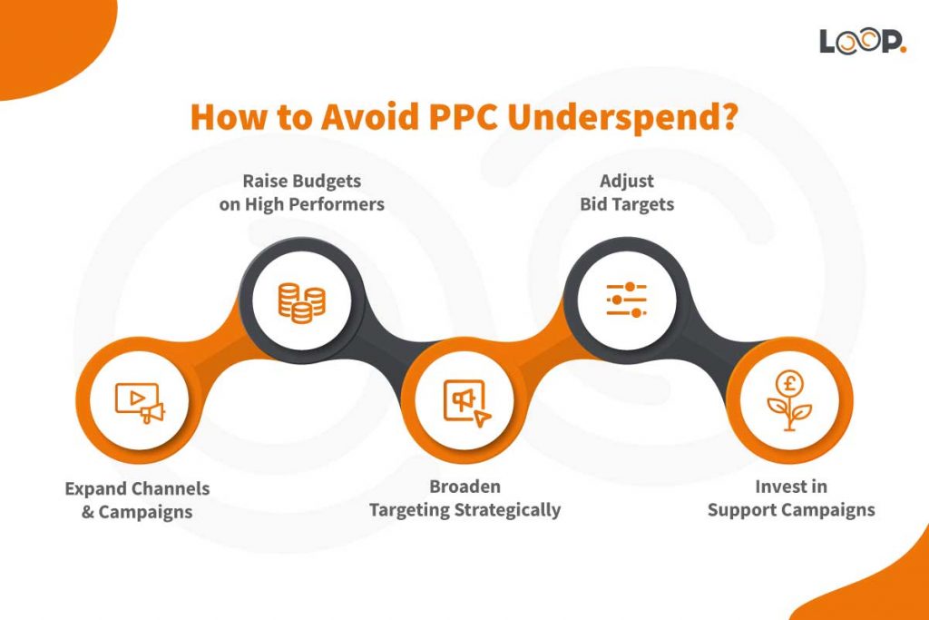 How to avoid PPC Underspend