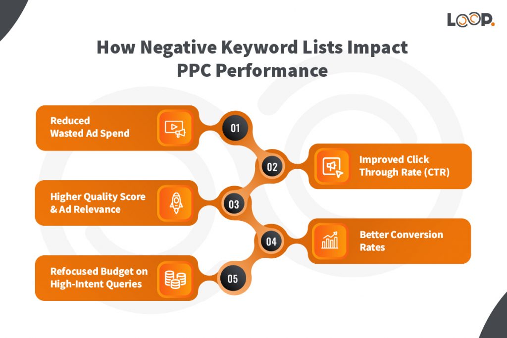 Impact of Negative Keywords