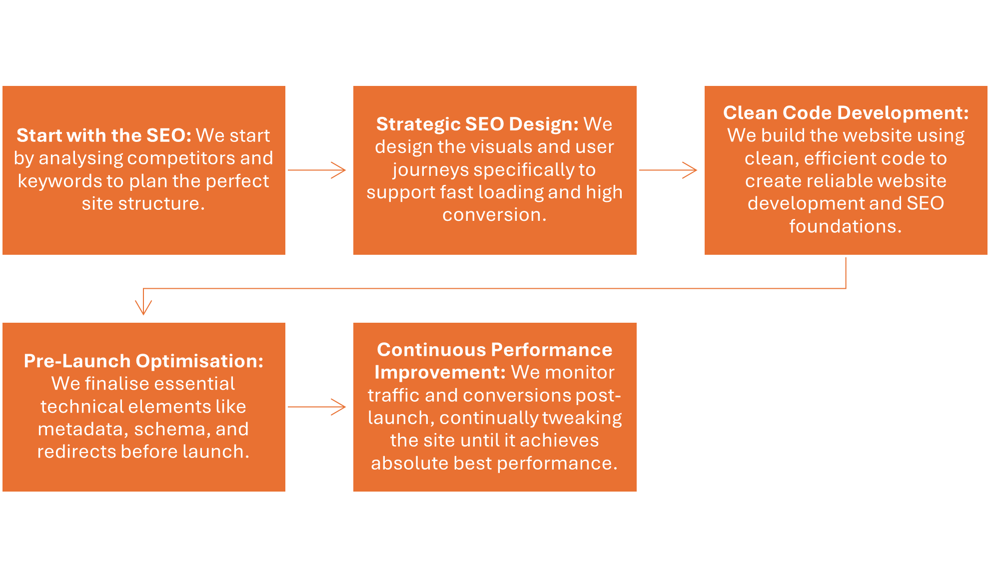 SEO Process steps
