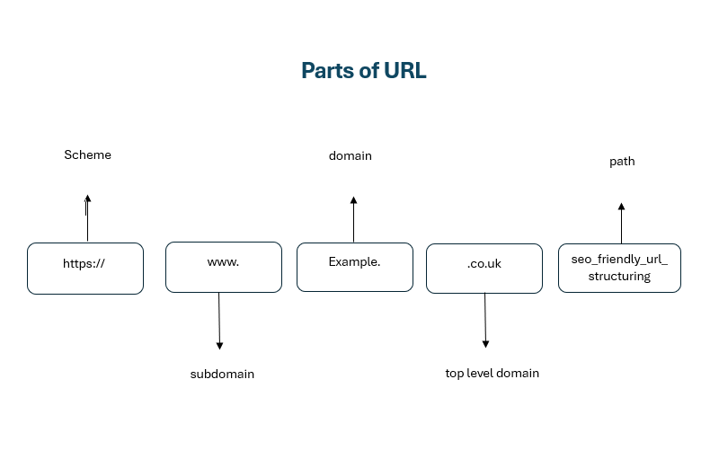 Parts of URL