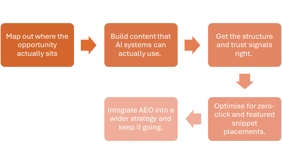 AEO Structure Flowchart