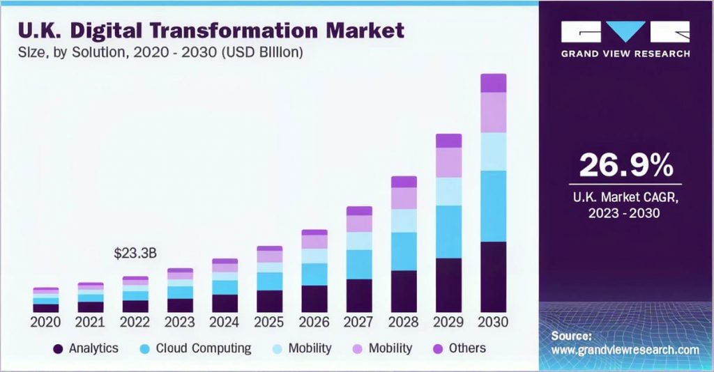 Digital information marketing data UK