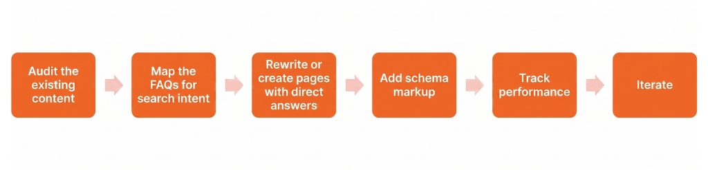 AEO strategy steps
