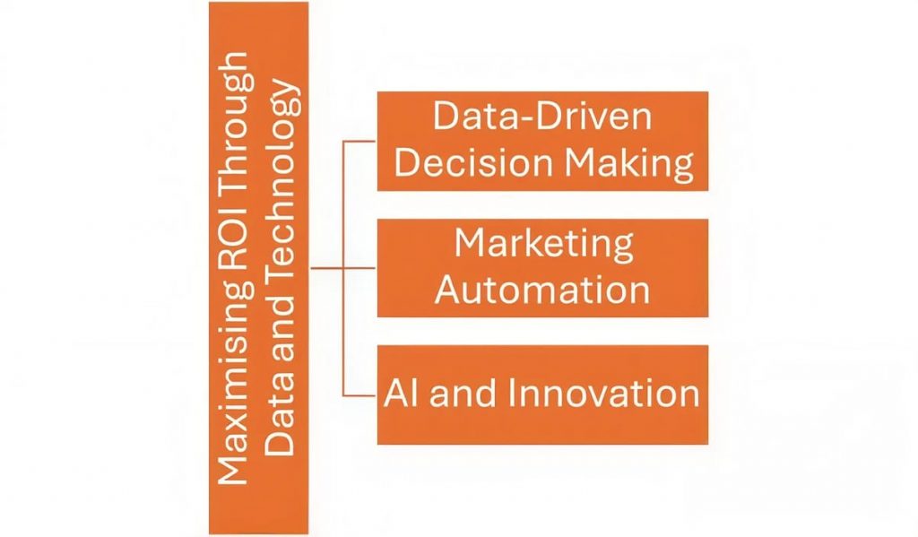 Maximising ROI through Data