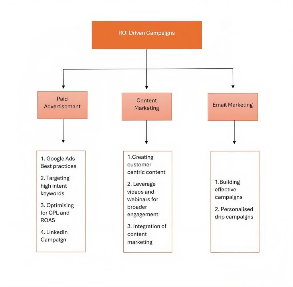 ROI driven Campaigns