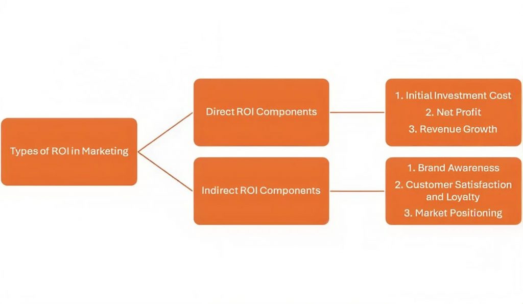 Types of ROI marketing